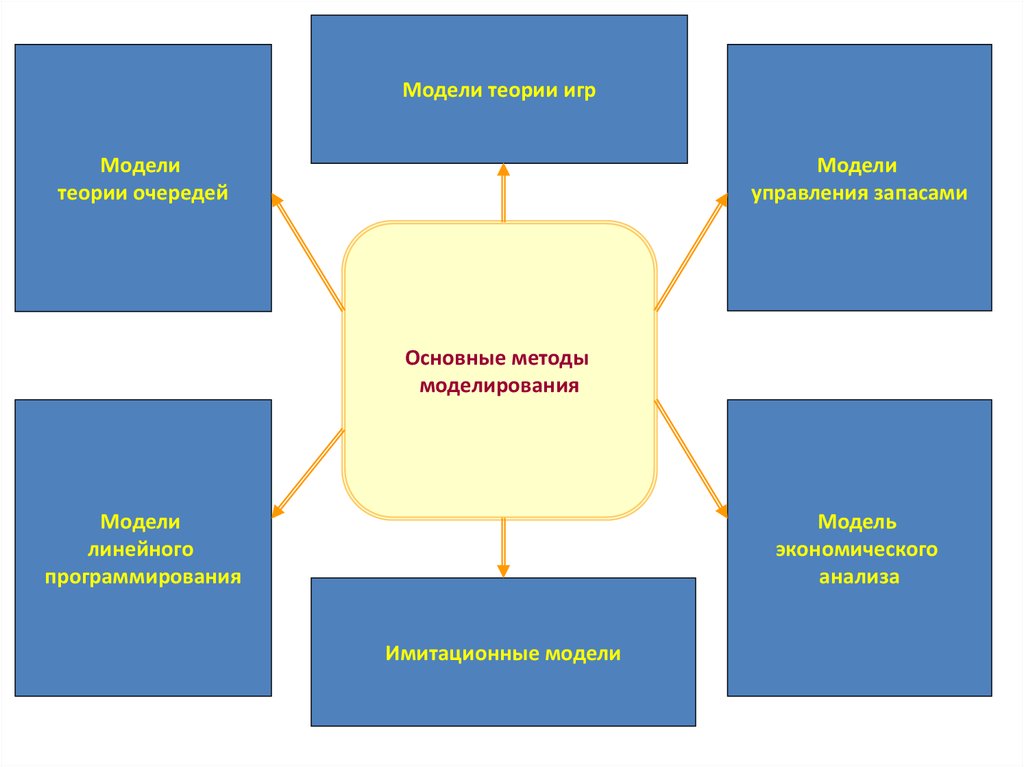 Метод игрового моделирования