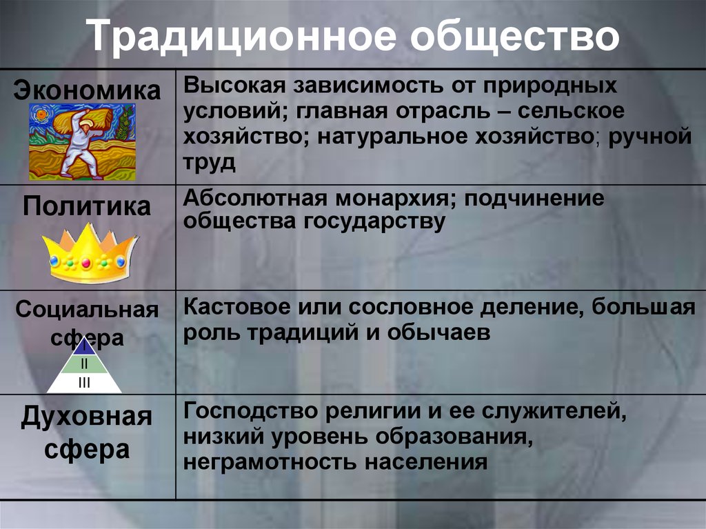 Традиционное общество признаки. Особенности традиционного общества. Традиционно еобещство\. Традиционный. Характеристика традиционного общества.