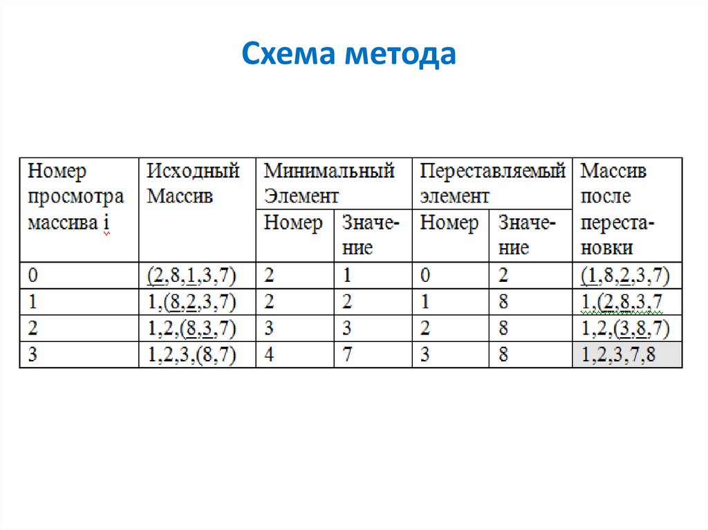 Методы сортировки массивов презентация