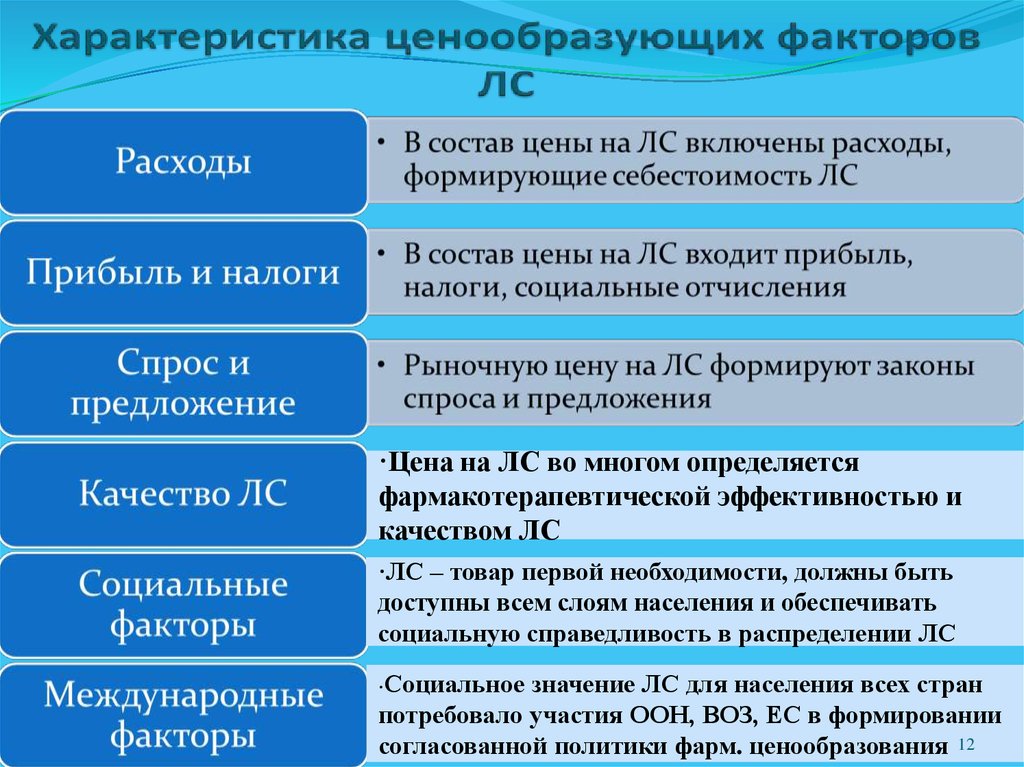 Основы ценообразования. Основы ценообразования на лекарственные средства. Методы ценообразования УЭФ. Основы ценообразования в обращении лекарственных средств. Принципы УЭФ.