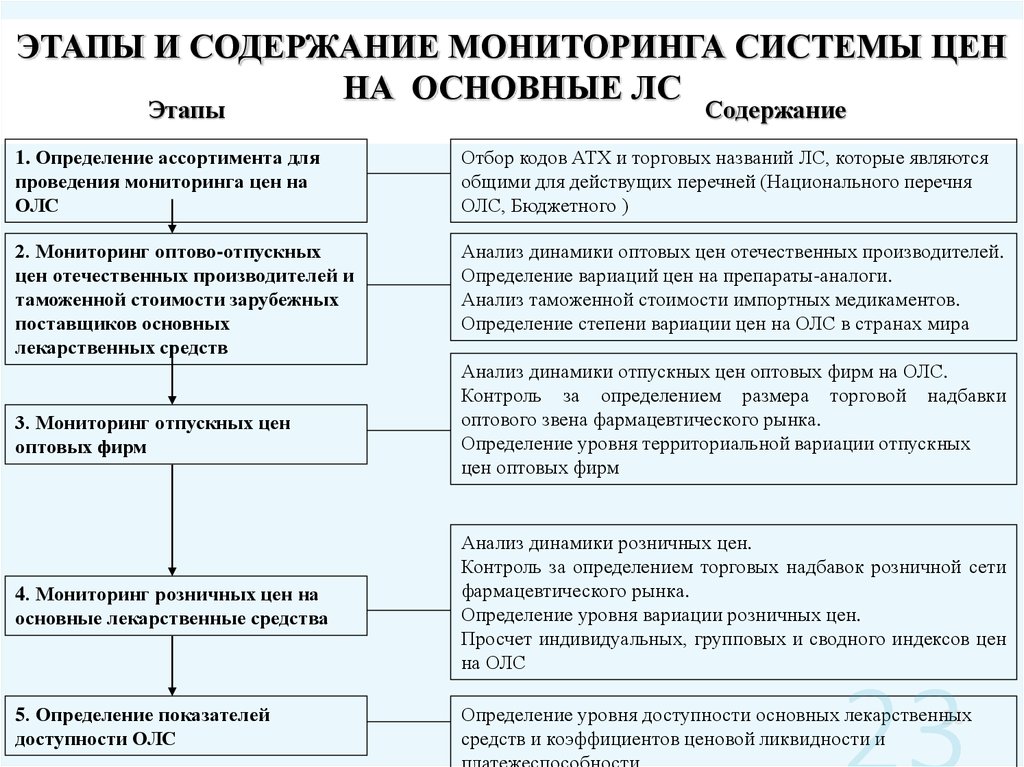 Регулирование цен на лекарственные средства