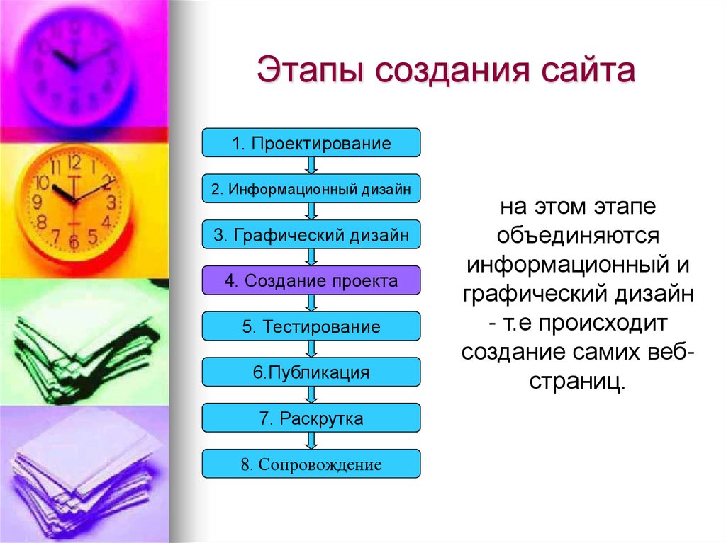 Этапы создания. Этапы создания дизайн проекта. Этапы создания сайта Информатика. Этапы создания песен. Этапы создания мира.