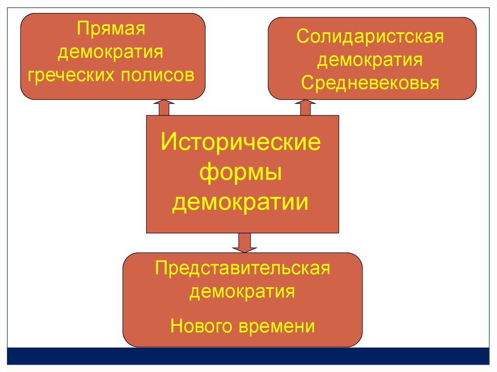 Основные ценности демократии план егэ