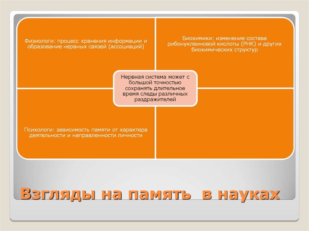 Связь ассоциации. Рациональное и адекватное питание. Память в системе познавательной деятельности. 1. Понятие о питании. Понятие памяти.