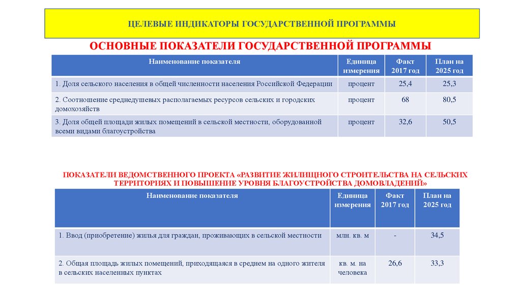 Комплексная программа сельских территорий. Целевые индикаторы государственной программы. Целевые показатели госпрограммы. Развитие жилищного строительства на сельских территориях. Целевые индикаторы благоустройства.