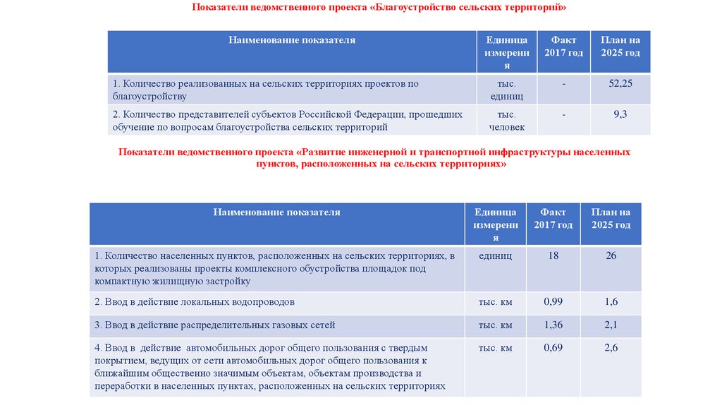 Показатели территории. Благоустройство сельских территорий программа. Показатели ведомственного проекта. Программа развития села 2020-2025. Транспортная инфраструктура сельских территорий.