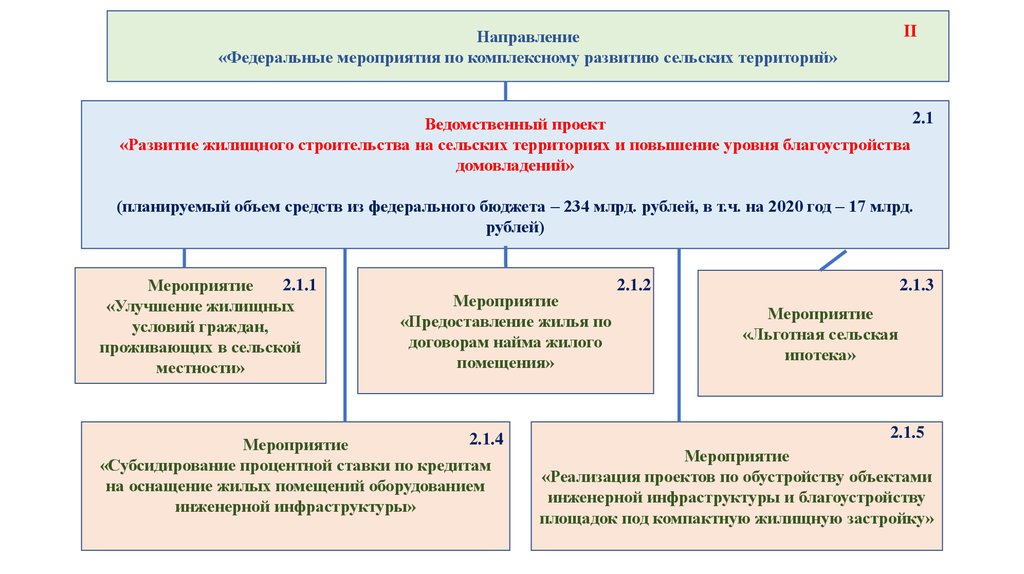 Социального развития сельских поселений. Программа по развитию сельских территорий. Комплексное развитие сельских территорий программа. Проект по комплексному развитию сельских территорий. Благоустройство сельских территорий программа.