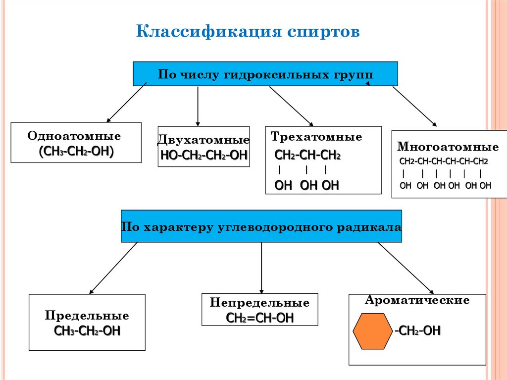 Кислородсодержащие органические соединения презентация