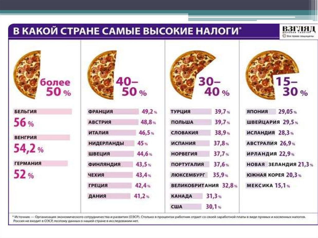 В каких странах самые высокие налоги проект