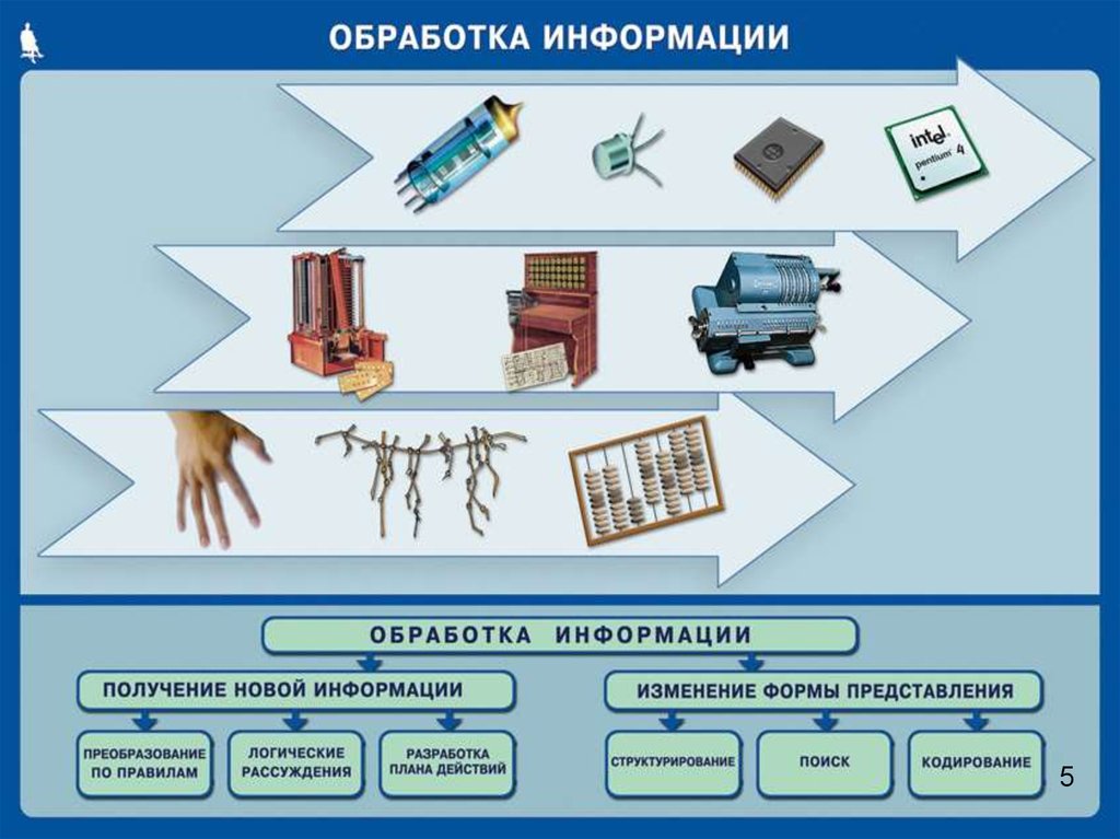 Наглядные схемы представления информации. Обработка информации. Обработка информации это в информатике. Схема обработки информации. Наглядные пособия по информатике.