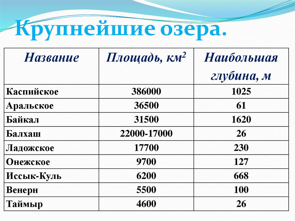 Презентация по географии 7 класс озера евразии