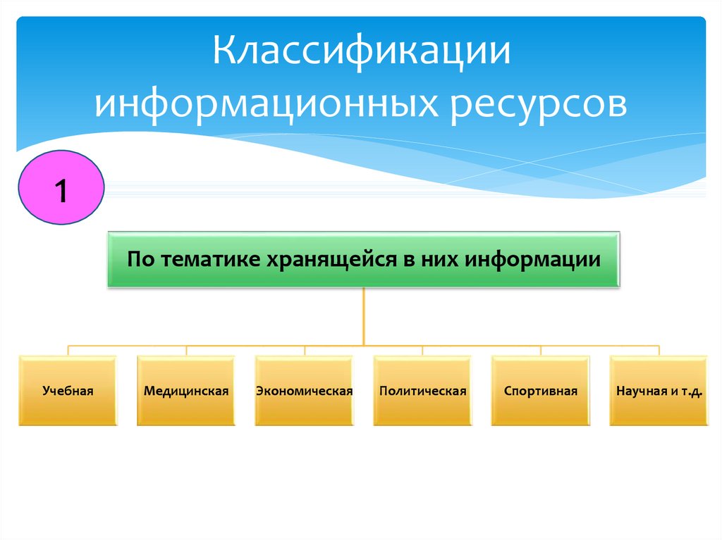 Информационные ресурсы общества презентация