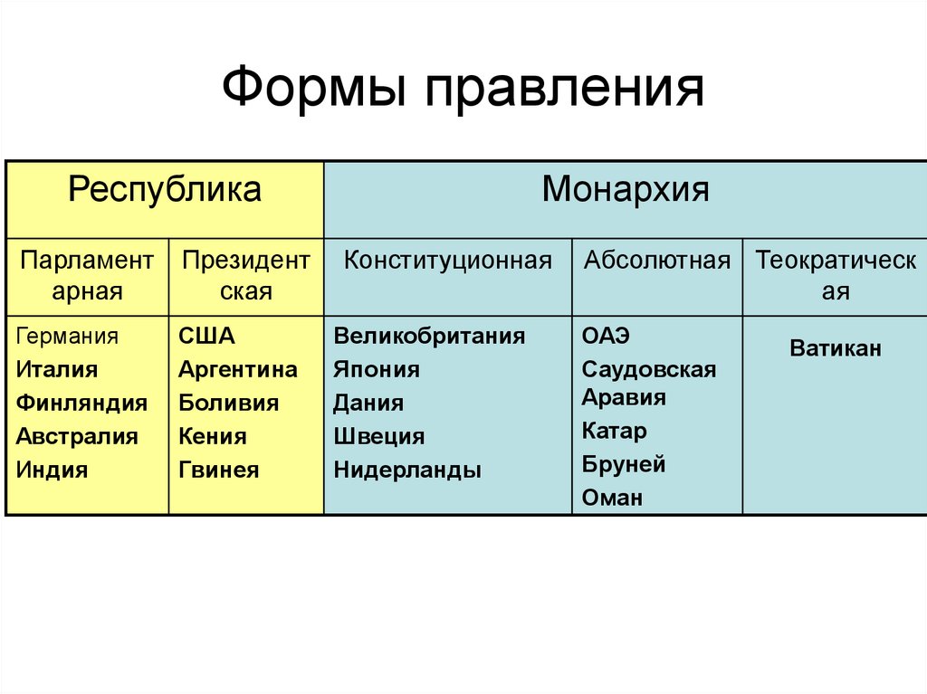 Республика является формой государства формой правления. Формы правления государства таблица монархия и Республика. Форма правления монархия и Республика таблица. Форма государственного правления таблица Республика монархии. Формы правления стран мира таблица.