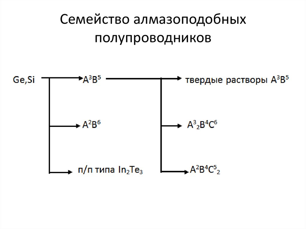 Семейство алмазоподобных полупроводников