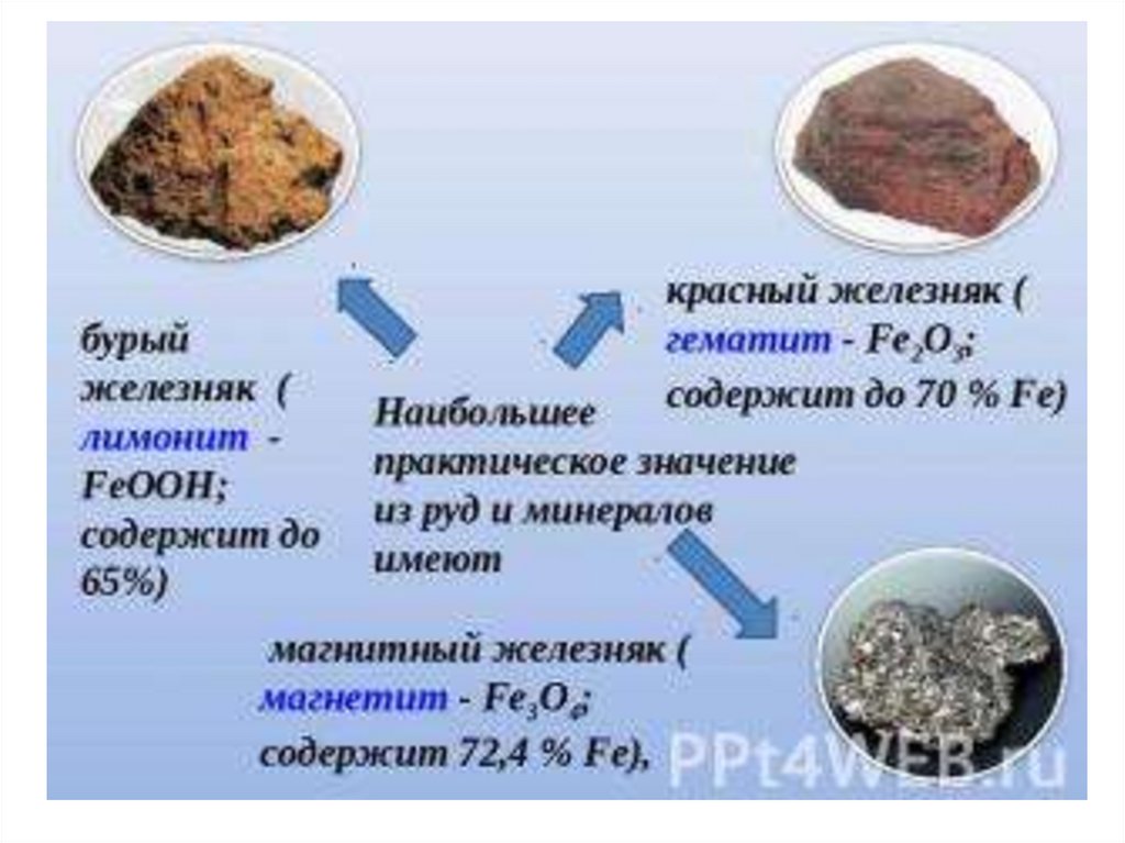 Железо химия презентация. Бурый Железняк лимонит формула. Магнетит гематит лимонит. Красный Железняк(руда гематит fe2o3). Презентация по теме железо.