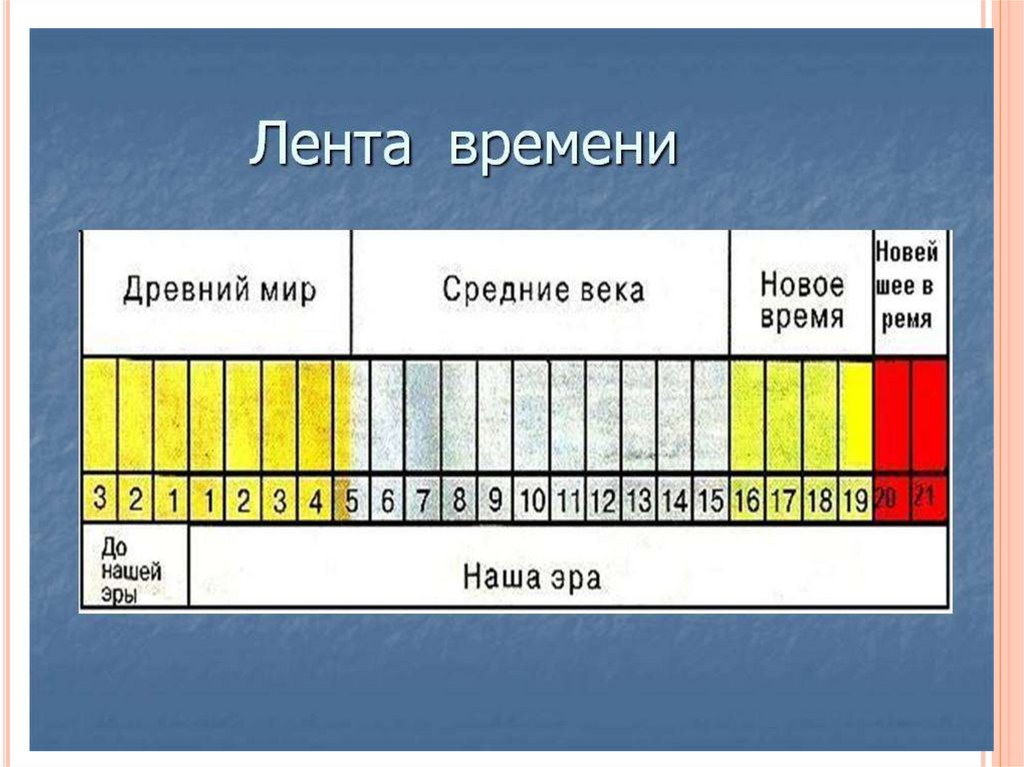 Век урок. Лента времени. Лета времени. Лента времени по истории. Лета времени по истории.