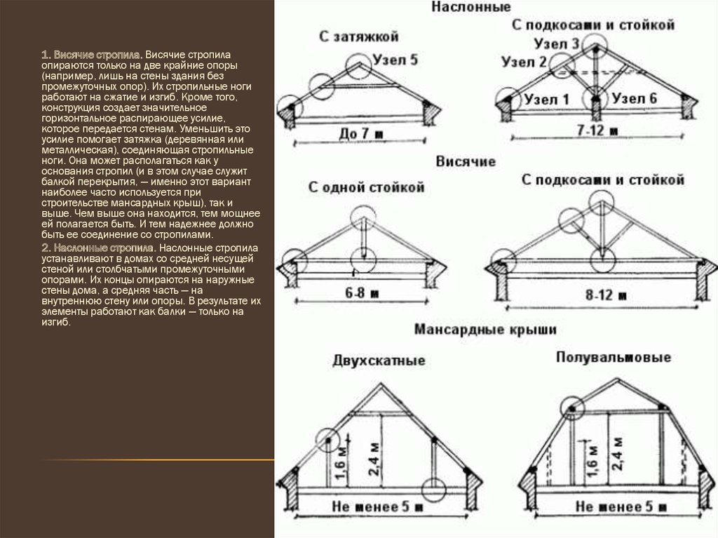 Схема наслонной стропильной системы