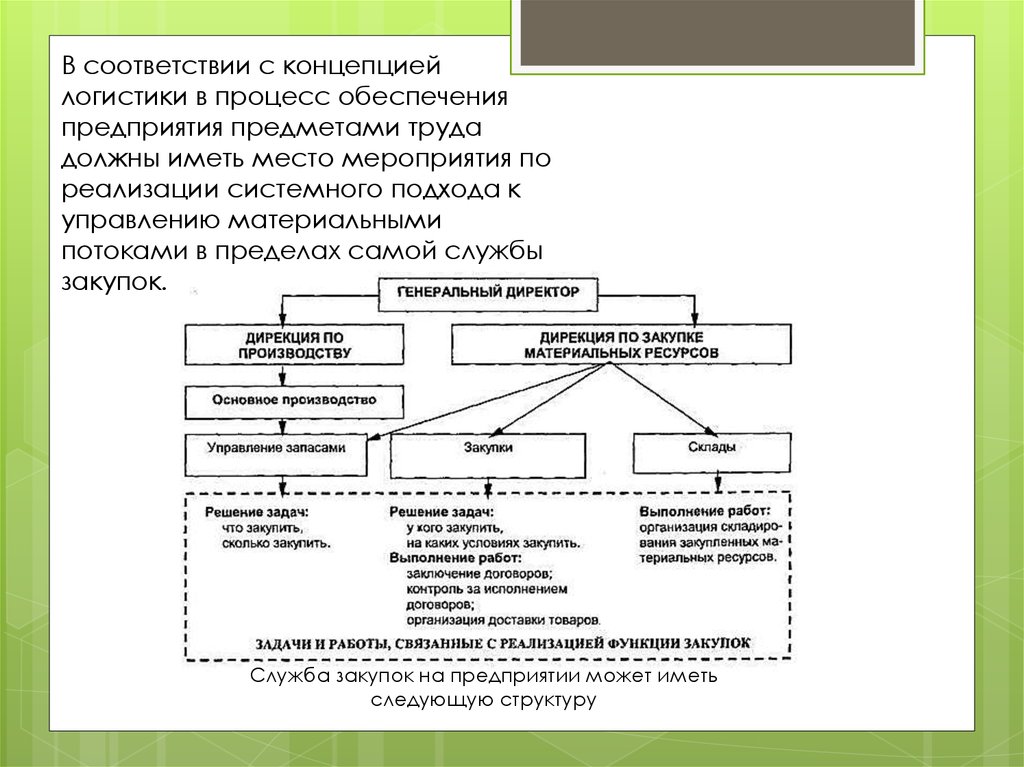 Закупочная логистика презентация