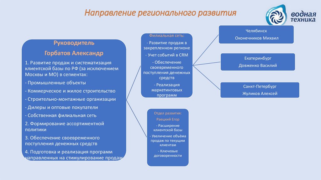 Техники руководства