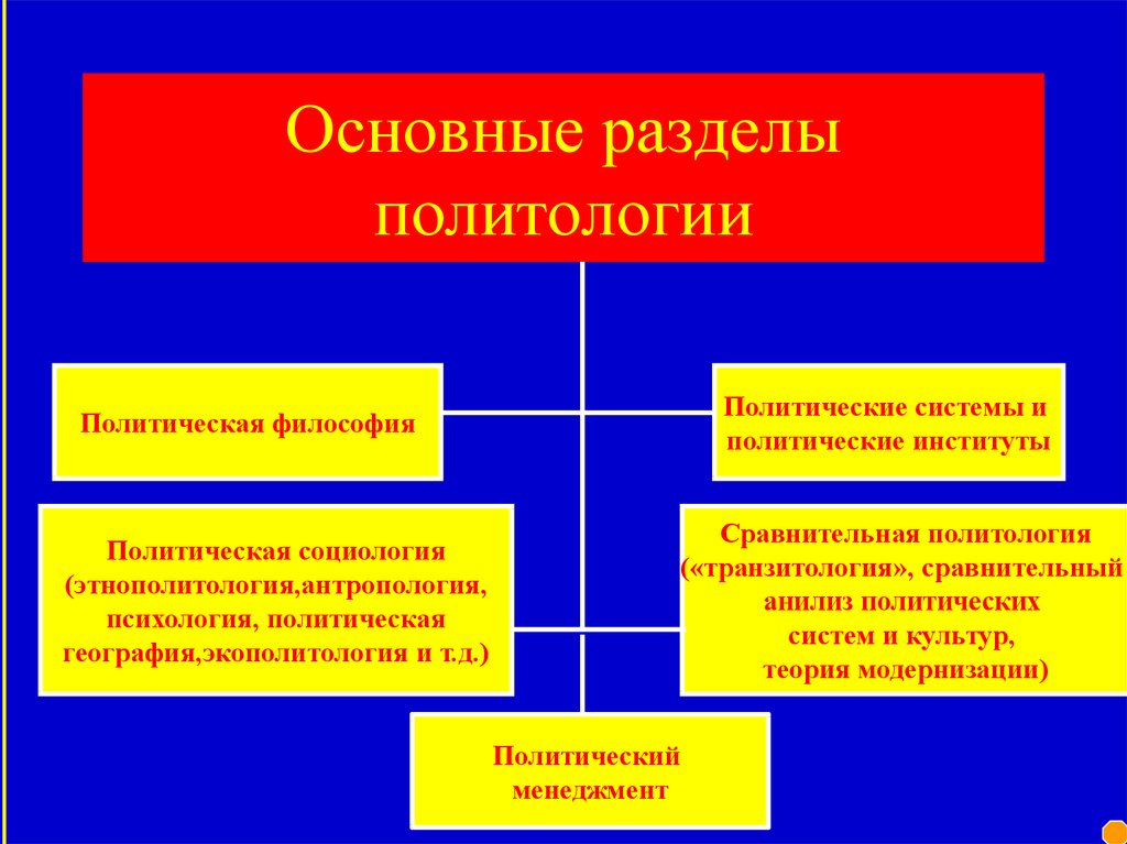 Политология. Яркие представители политологии. Разделы политологического знания. Политология в системе гуманитарного знания. Политическая философия структура.