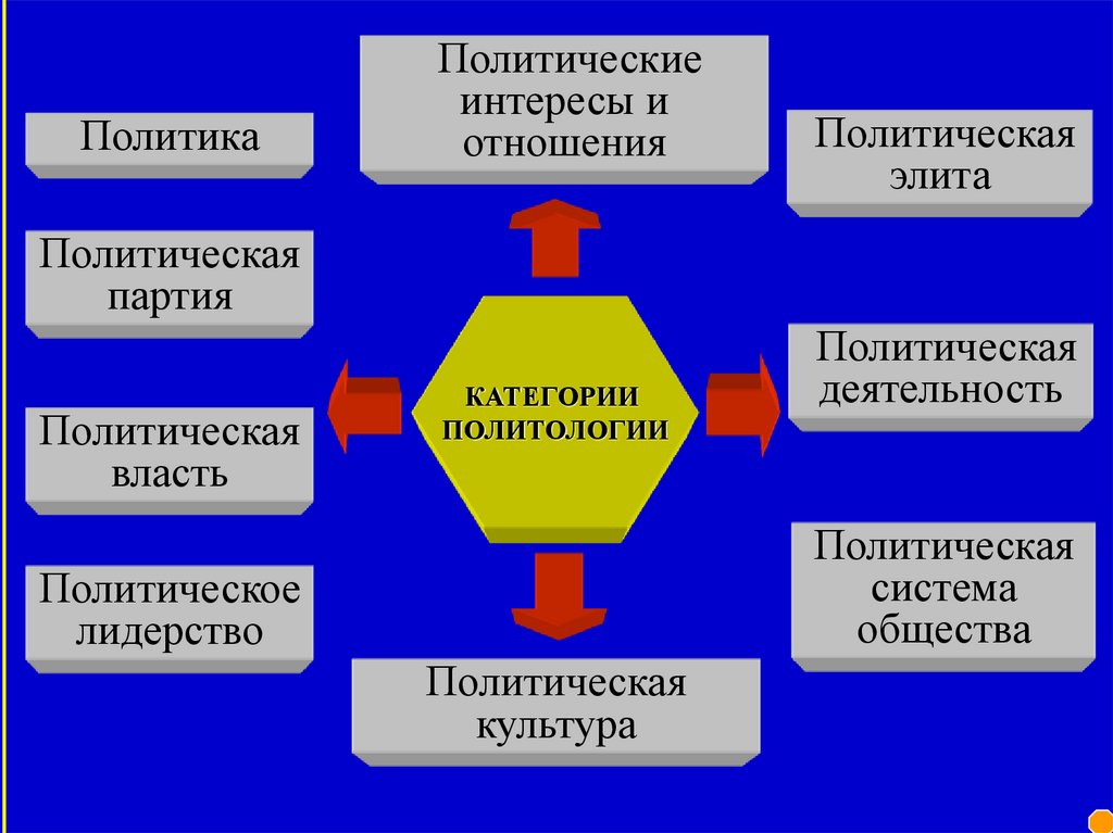 Категории политологии