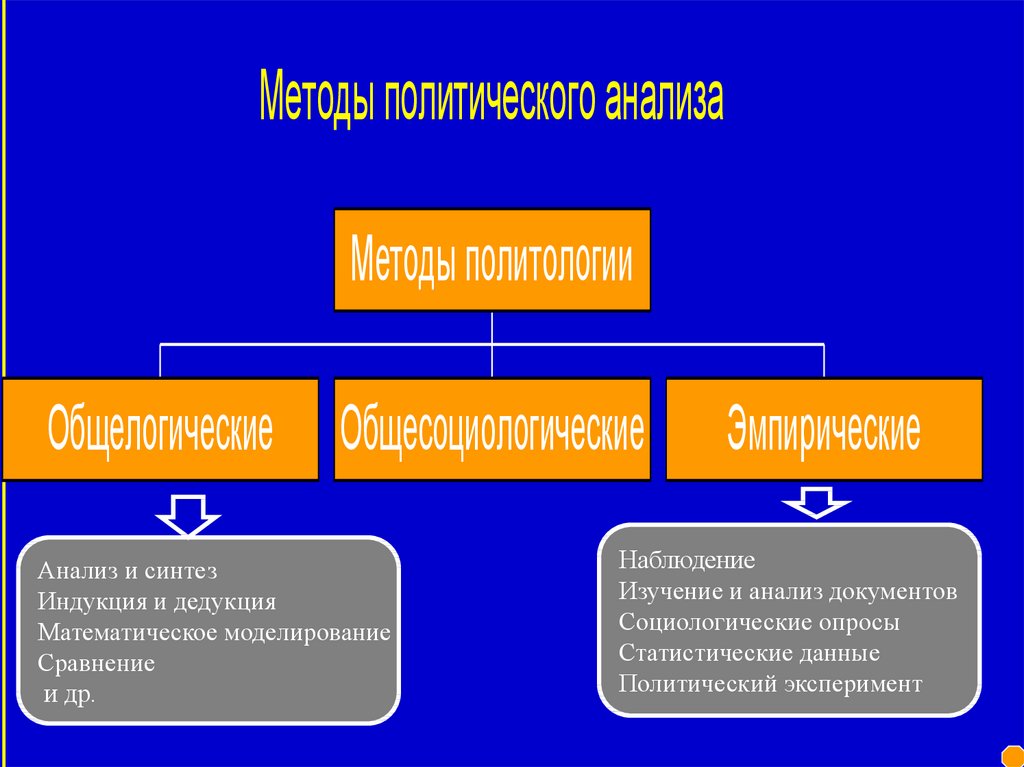 Политические данные. Дедукция индукция Синтез анализ сравнение моделирование. Метод анализа в политологии. Анализ Синтез индукция дедукция примеры. Анализ, Синтез, индукция и дедукция являются:.