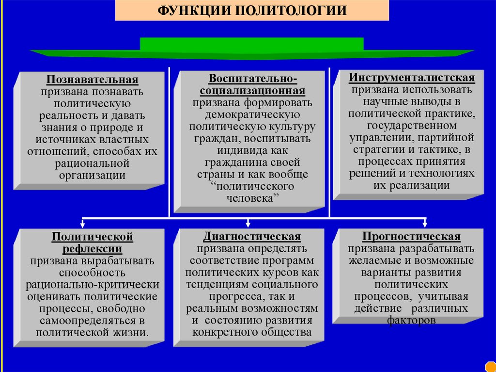 Политические институты это. Социальная функция политологии. Функции политологии.