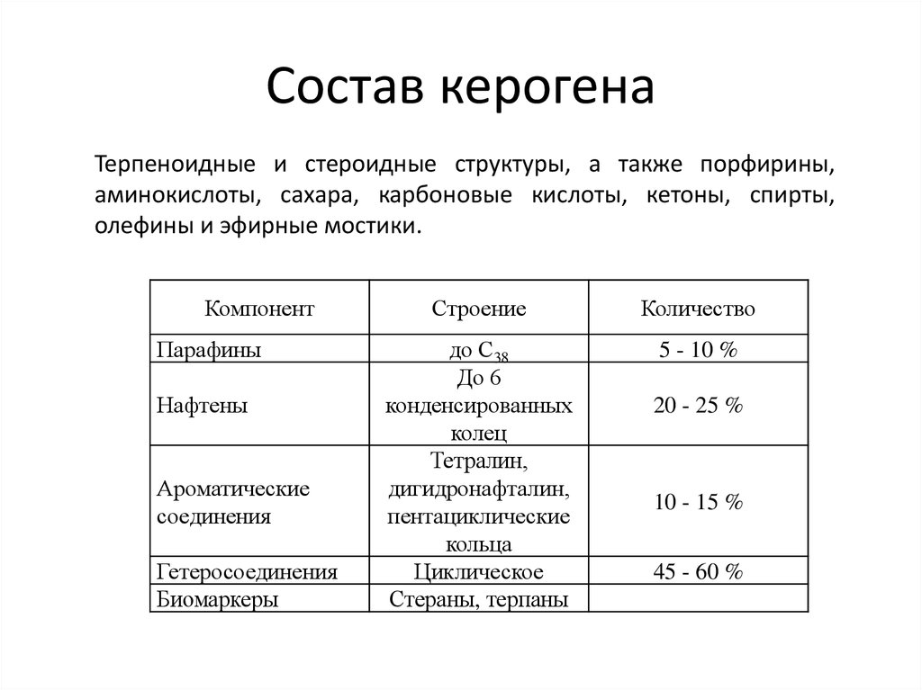 Состав типа и. Типы керогена. Кероген 2 типа. Кероген 3 типа. Состав керогена.