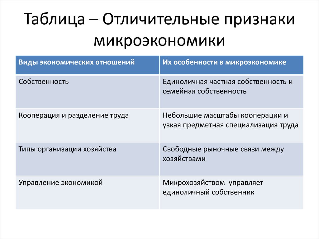 Состояние отдельных рынков микроэкономика