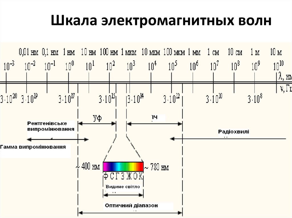 На рисунке изображена шкала электромагнитных волн