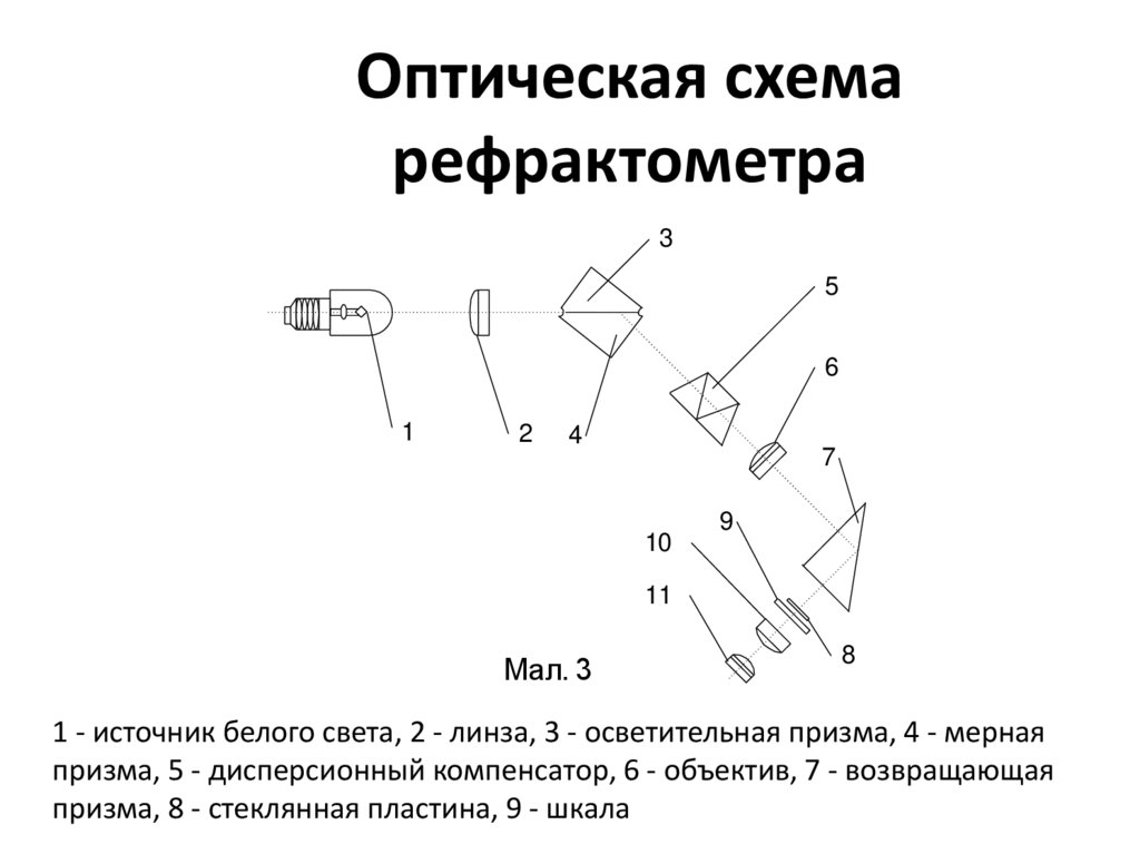 Принципиальная оптическая схема рефрактометра назначение отдельных элементов