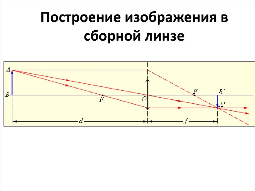 Построение изображения в линзах это