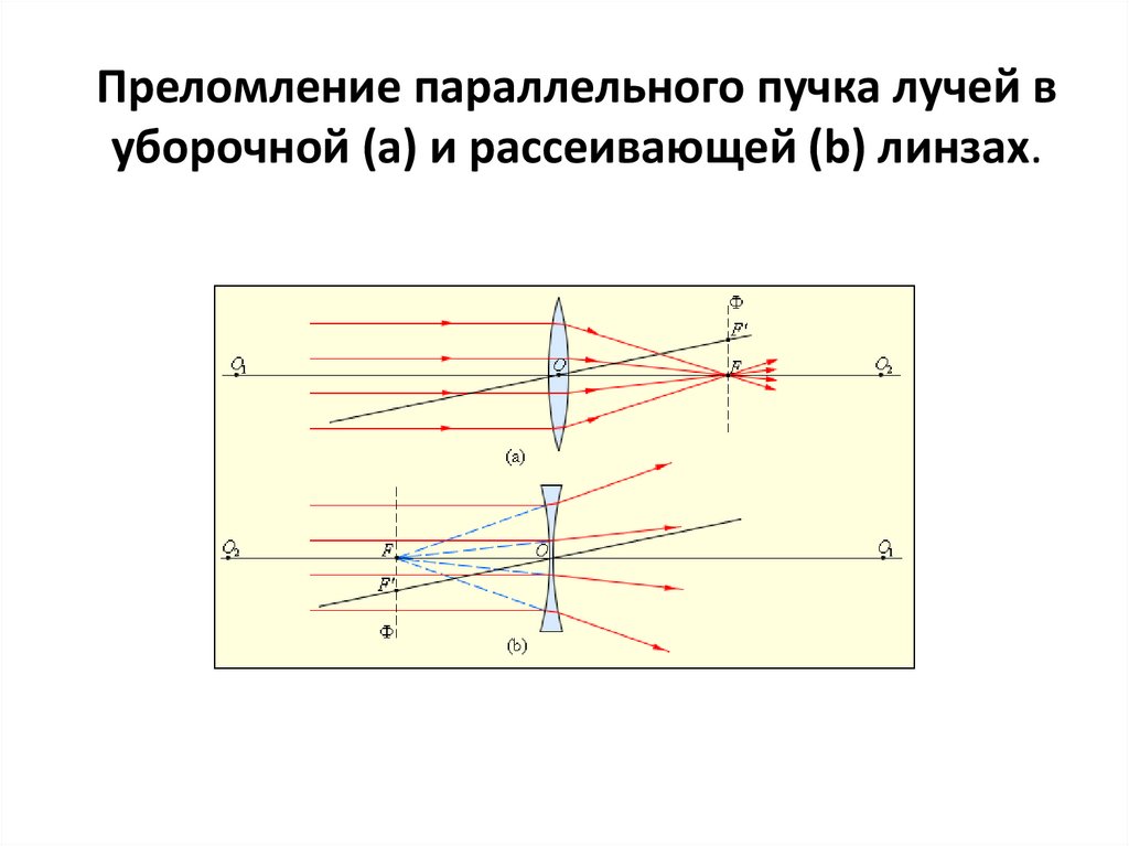 Монохроматический пучок параллельных лучей