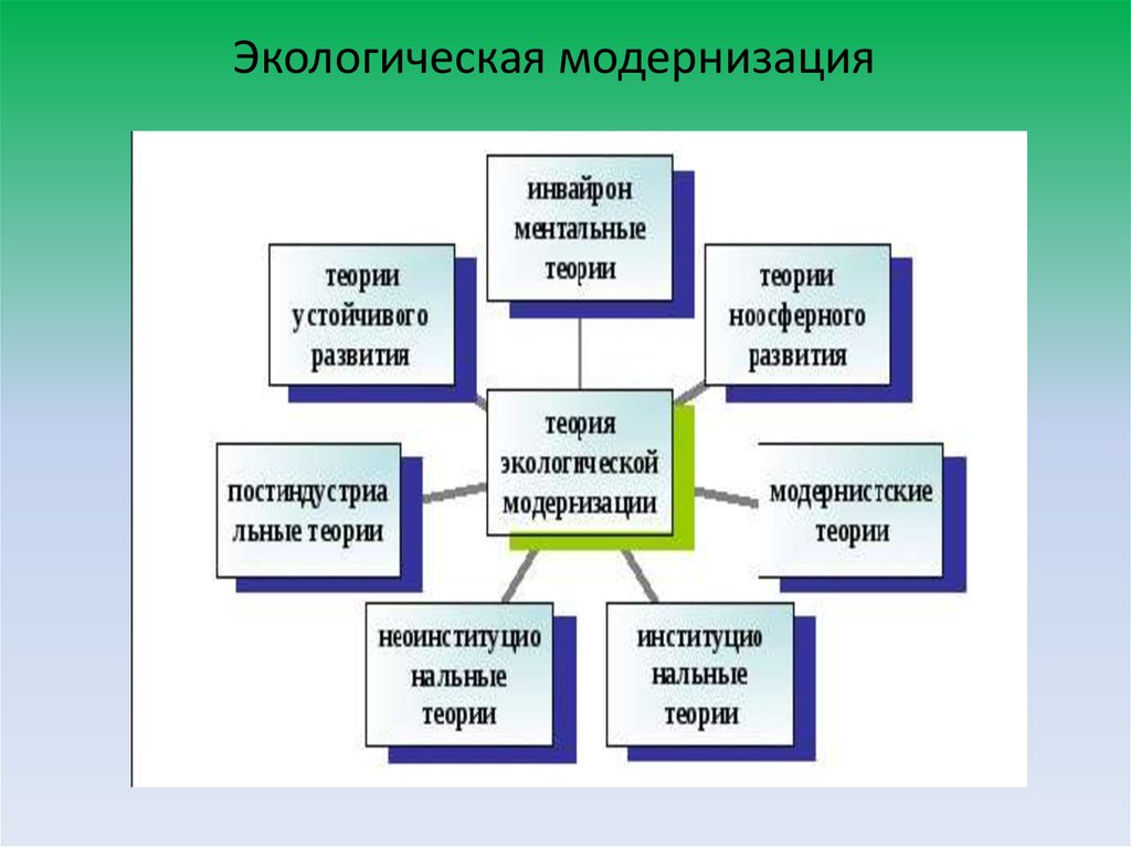 Экологический подход. Экологическая модернизация. Модернизации окружающей среды. Экология теория. Теория экологической модернизации.