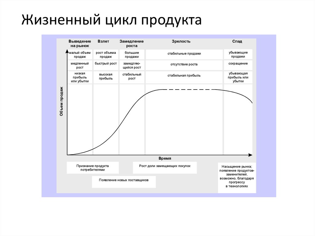 Товары с коротким жизненным циклом презентация