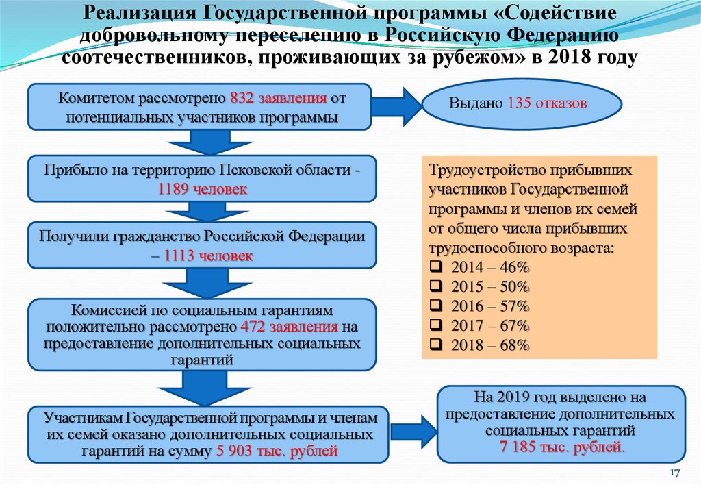 Подъемные по программе переселения. Добровольное переселение. Госпрограмма переселения соотечественников. Государственная программа по переселению соотечественников. Добровольное переселение соотечественников в Россию.