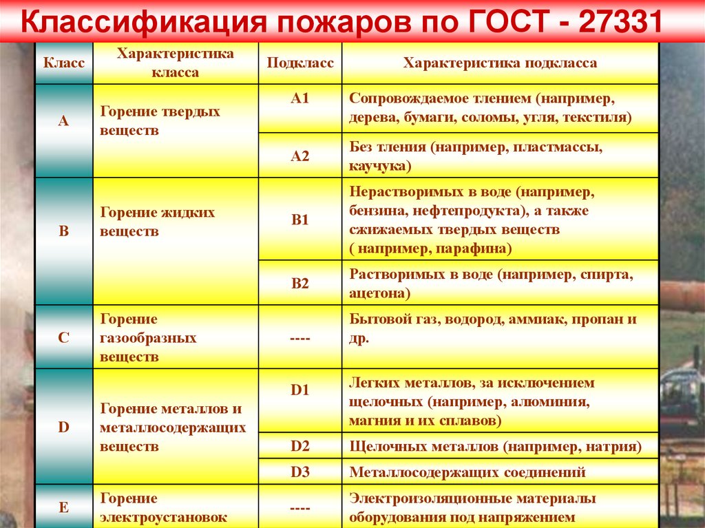 Классификация пожарной опасности текстильных материалов. Классификация пожаров. Классификация пожаров с ПОДКЛАССАМИ. Классификация пожаров картинки.