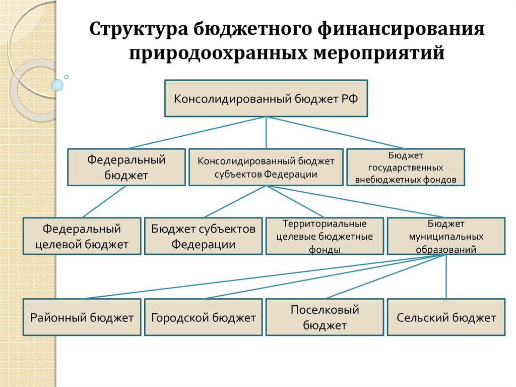 Органы управления природоохранной деятельностью