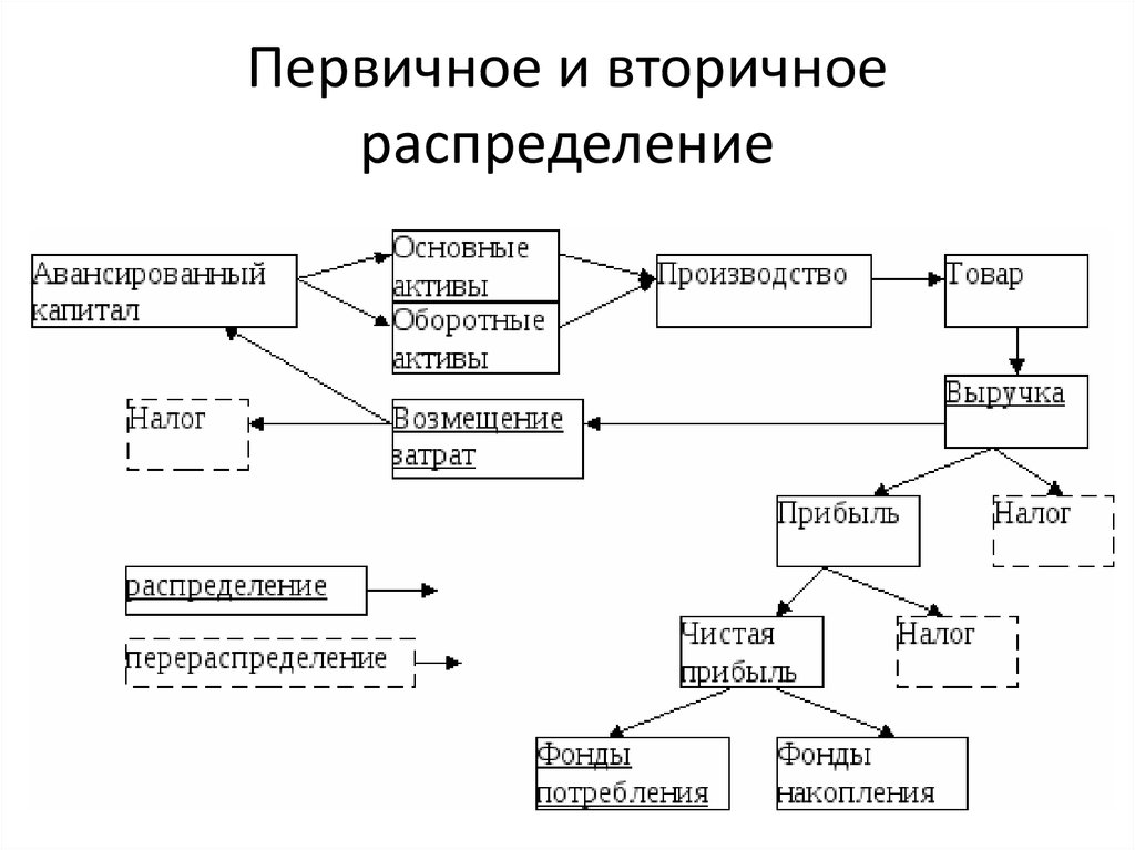 Распределение это процесс