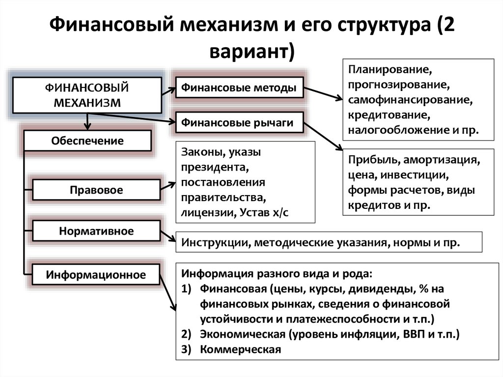 Финансовый механизм и его структура (2 вариант)