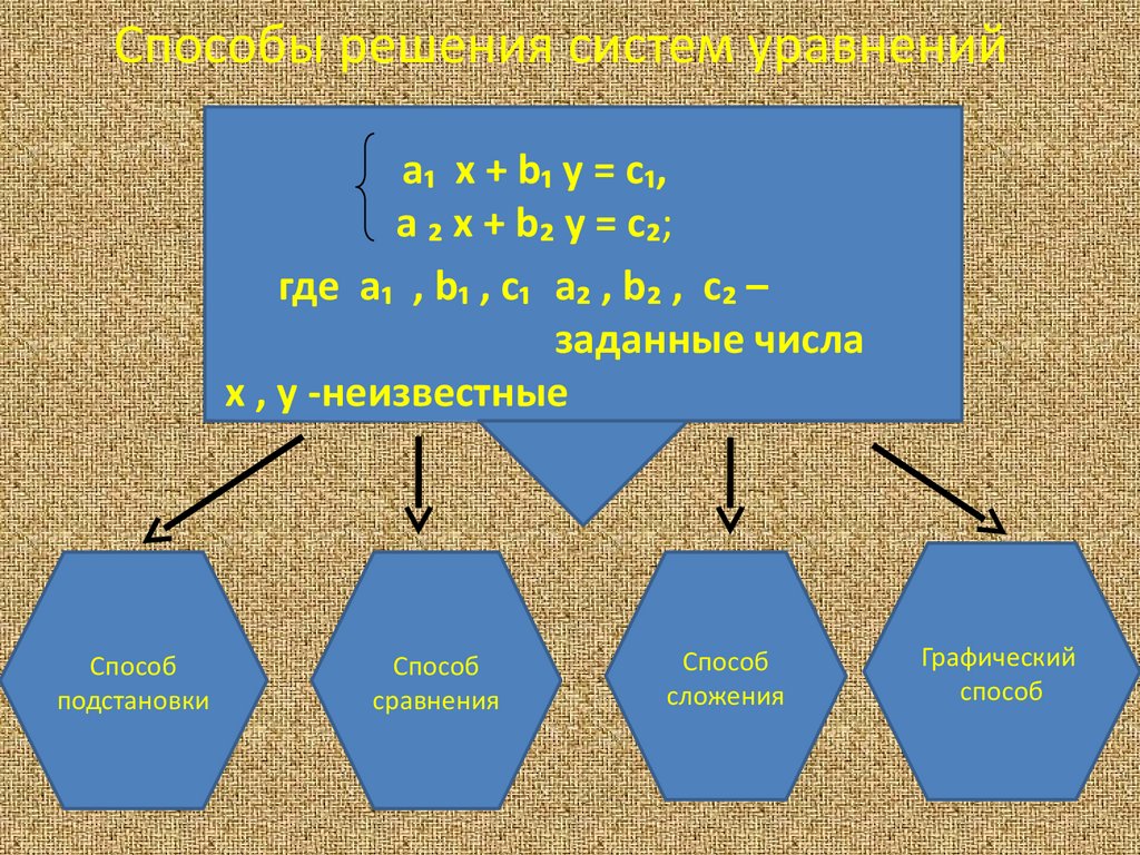 C в х п. Методы подстановки, сложения, графический. Способ подстановки сложения графический. Сложение подстановка графически. А)графически б)способом подстановки в) способом сложения.