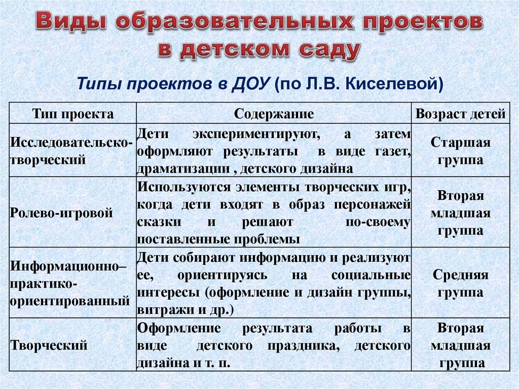 Типы проектов в детском саду