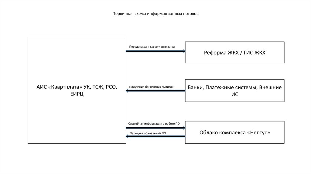 Внесите недостающие надписи в схему информационные потоки