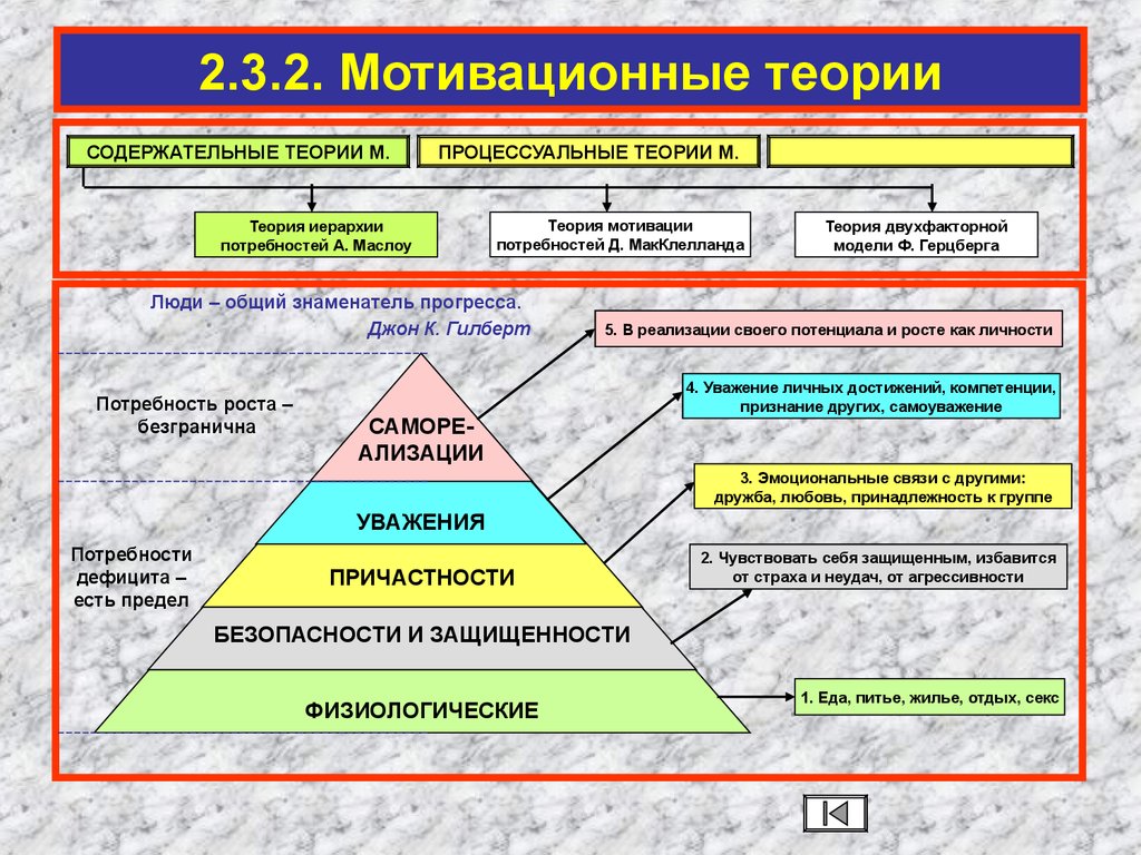 Мотивация иерархия потребностей