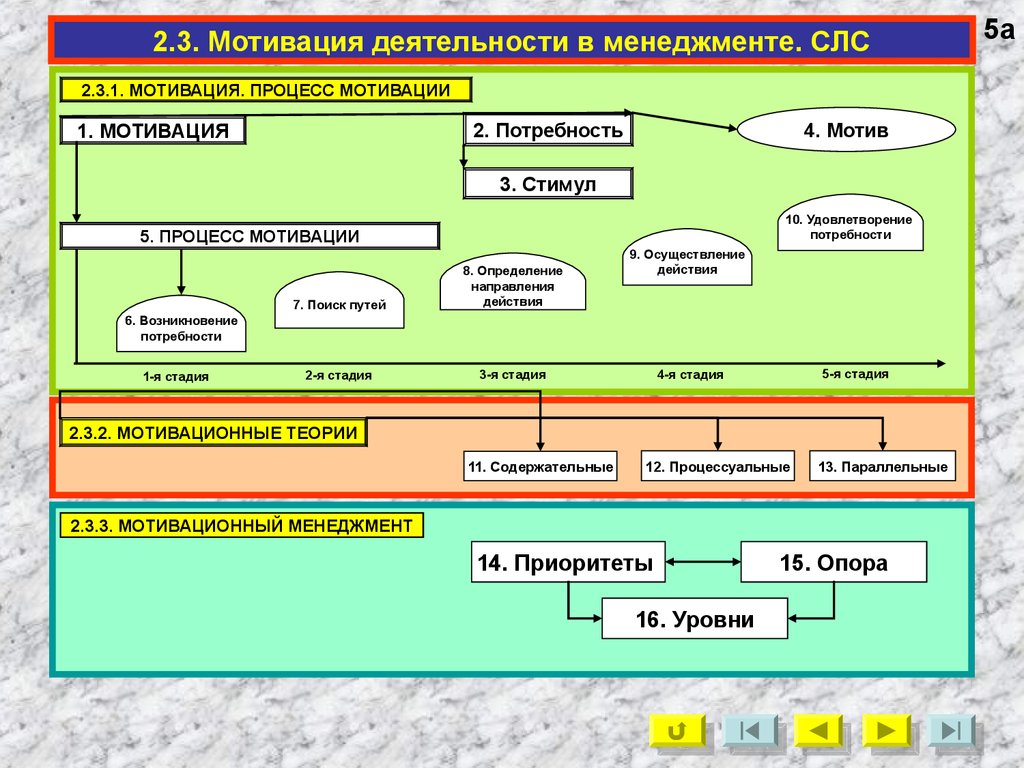 1 мотив деятельности. Мотивация деятельности в менеджменте. Мотивационный процесс в менеджменте. Стимул и мотив в менеджменте. Процесс мотивации в менеджменте.