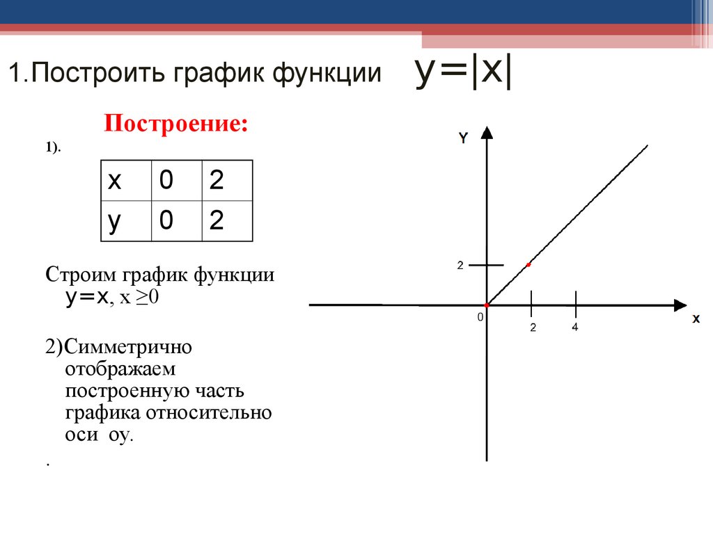 Виды графиков с модулем. Как построить график функции с модулем. Как строить график функции. Как строить график функции с модулем. Части Графика.