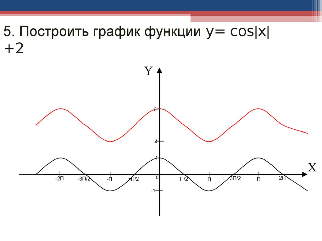 Построить график y cos x. График y модуль cosx. График функции y cosx по модулю. График функции y модуль cos x. Постройте график функции y модуль cos x.