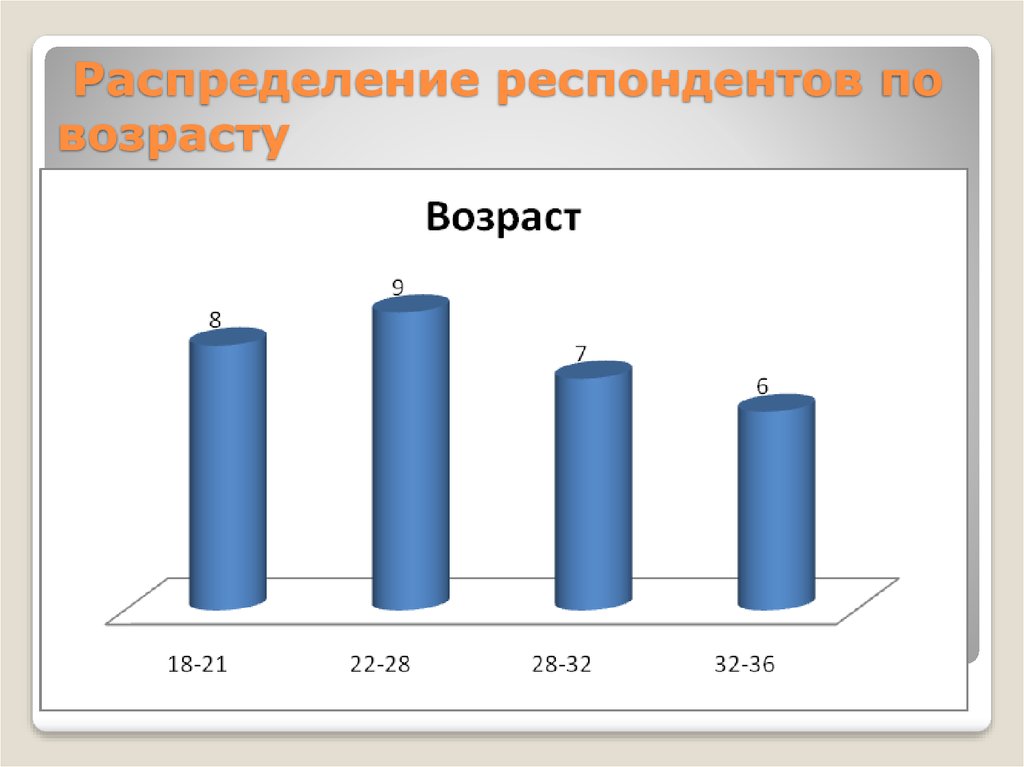 Возраст респондентов