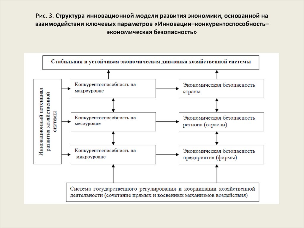 2 системы экономического развития. Североамериканская модель инновационного развития. Конкурентоспособность и экономическая безопасность. Модели развития инноваций.. Инновационные модели развития экономики.