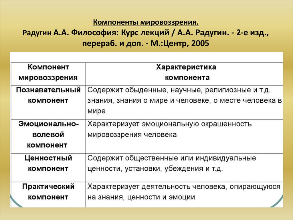 Мировоззрение является. Основные компоненты мировоззрения. Компоненты мировоззрения в философии. Основными компонентами мировоззрения являются. Компоненты (элементы) мировоззрения.